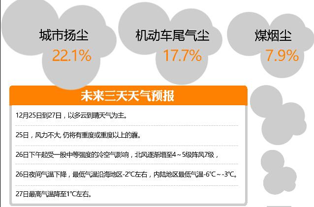 江苏省宿迁市发布霾橙色预警