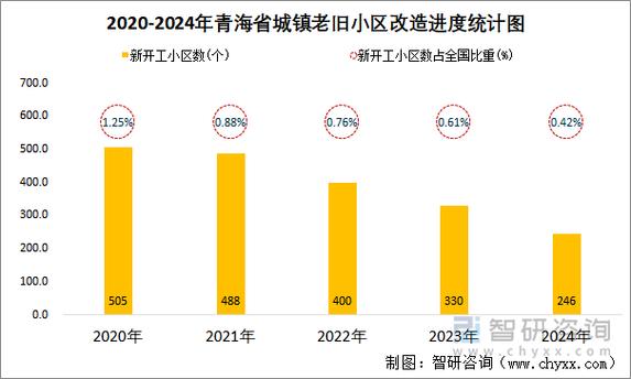 青海继续推进老旧小区改造