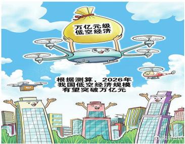 破万亿元!政策加码助力低空经济产业“高飞”