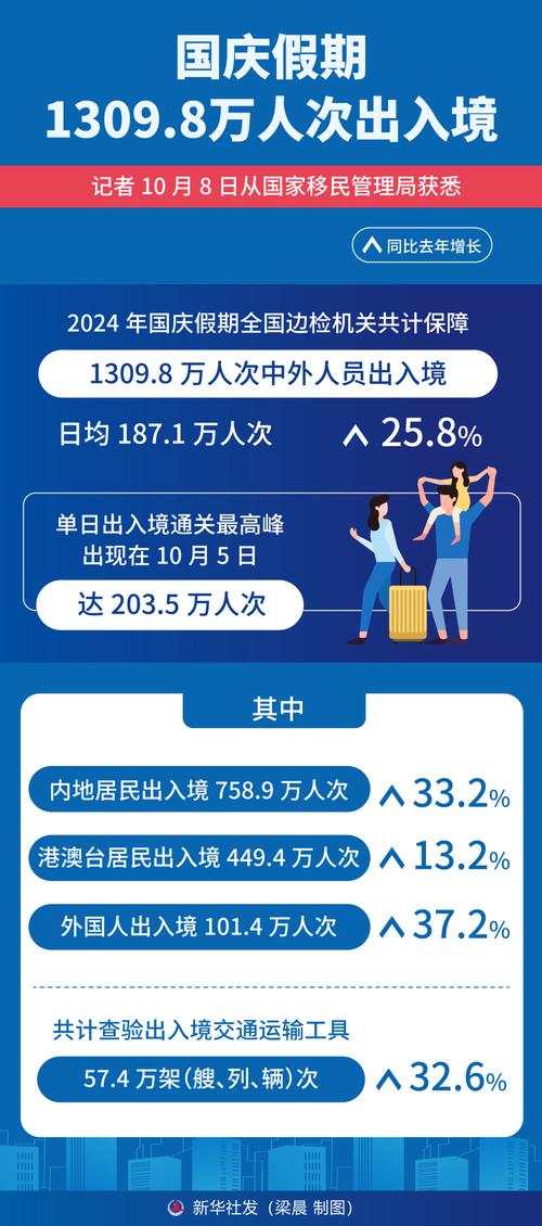 国庆节期间1309.8万人次出入境