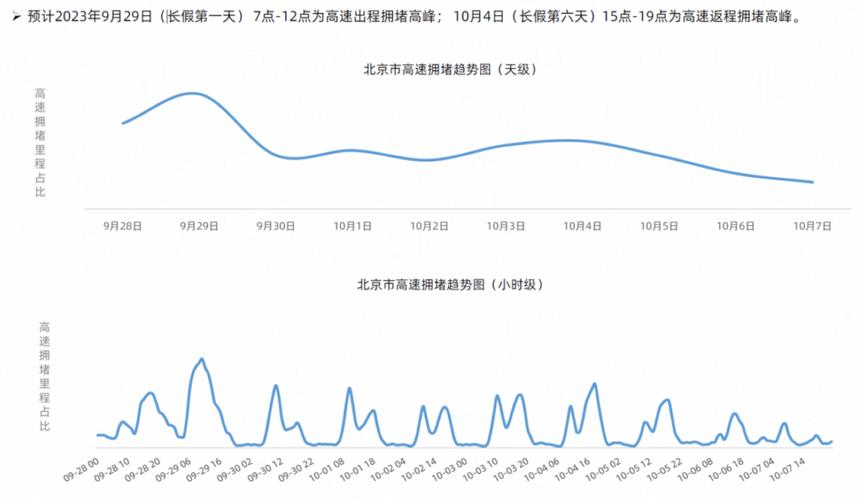 连续三天尾号不限行!北京交管部门发布端午假期交通预报