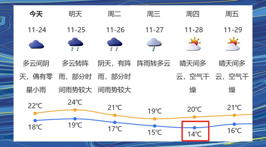 深圳明日最低气温将降至11℃
