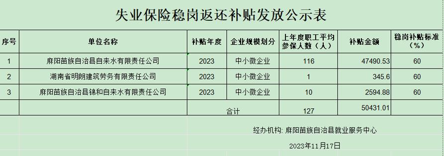 青海发放失业保险稳岗返还资金1.43亿元