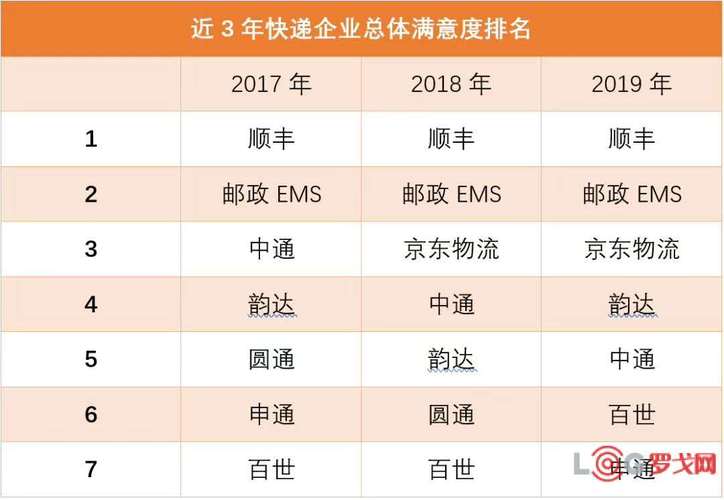 顺丰连续15年快递服务满意度位居第一