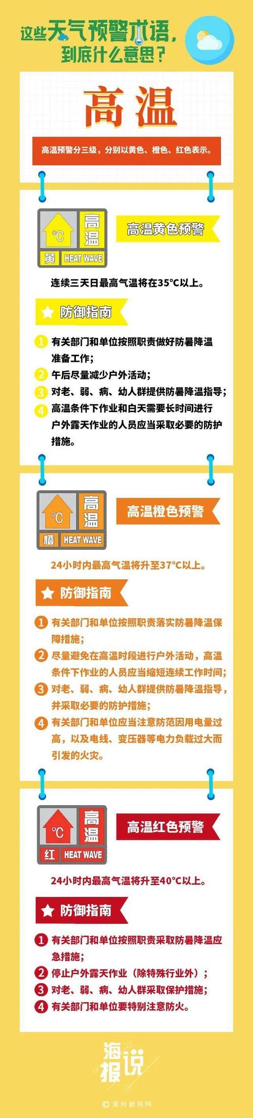 高温黄色预警继续发布:江西等6省区部分地区最高温超37℃