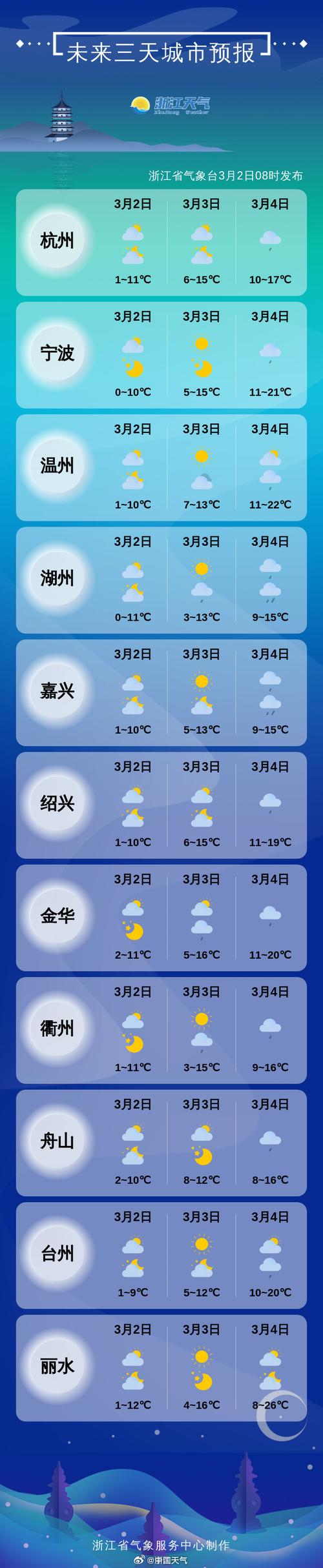 浙江周末降水暂歇阳光上线 最高气温回升明显