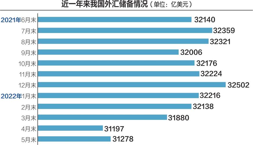 截至6月末,我国外汇储备规模为32224亿美元