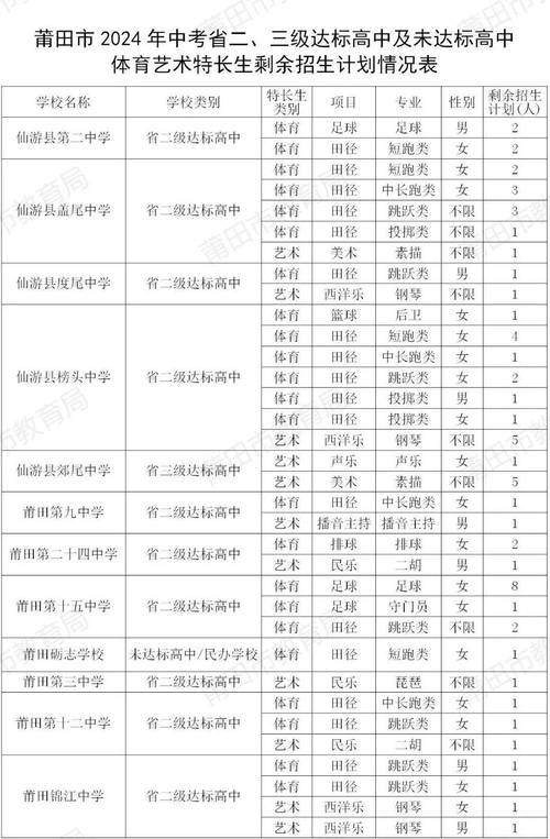 莆田市省一级达标高中统招录取控制线为678分