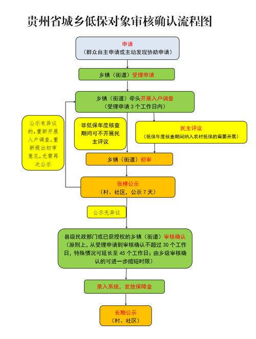贵州修订出台最低生活保障审核确认办法