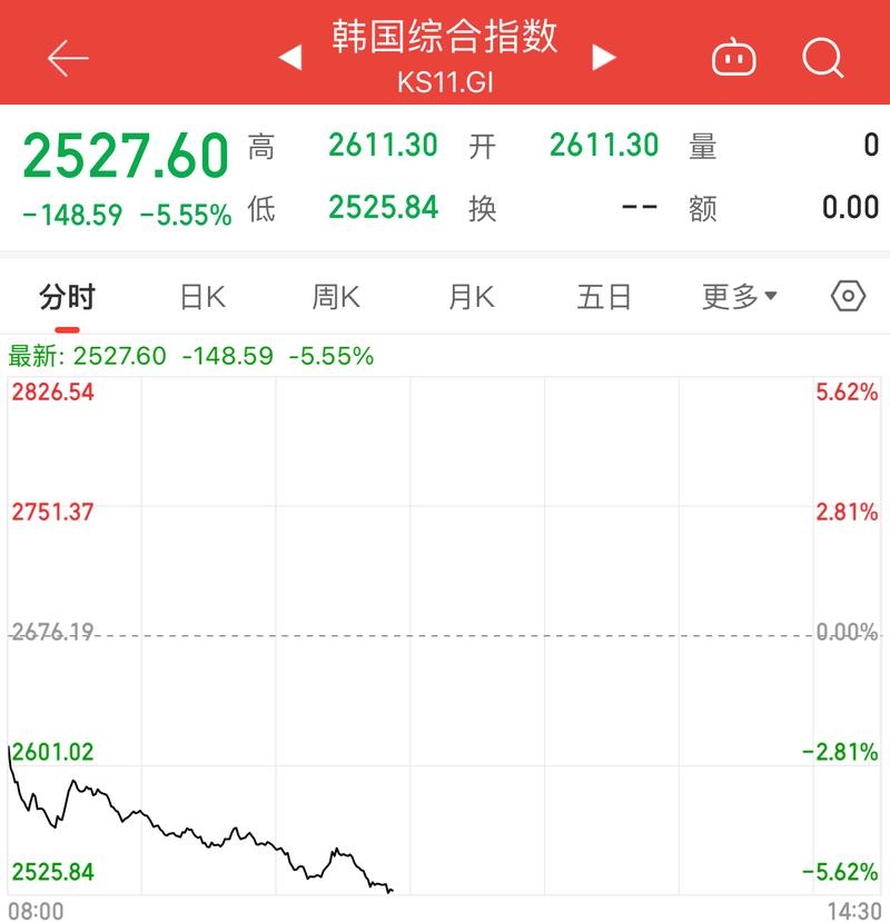 韩国11月核心消费价格指数同比上涨3.3%