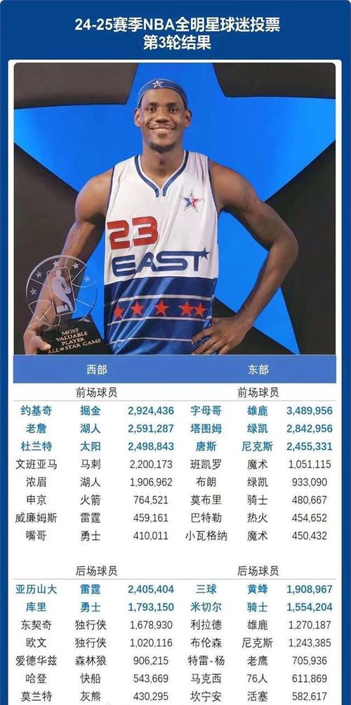 NBA全明星第二轮球迷投票结果出炉 字母哥票王詹姆斯领跑西部