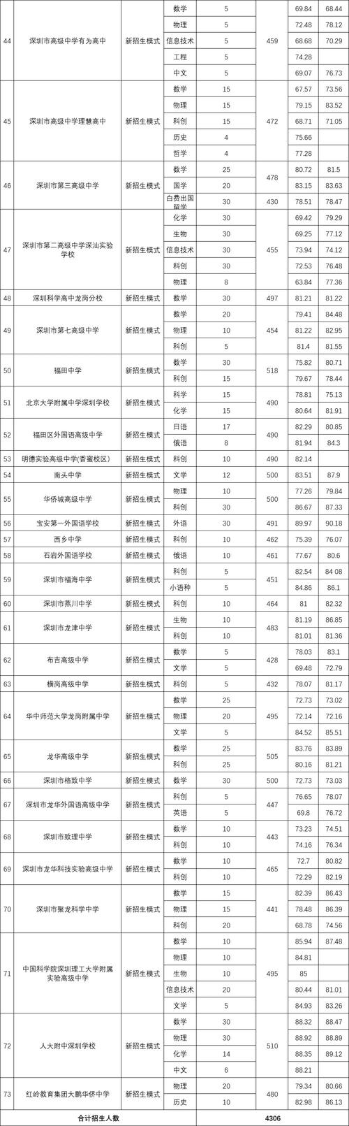深圳普通高中自主招生6月14日起报名