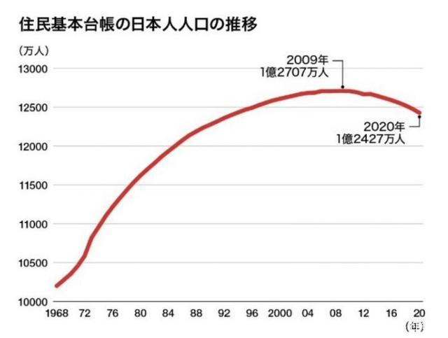 人口减少问题严重 日本四成市区町村面临消失