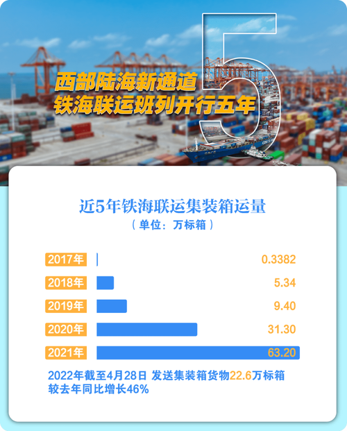 2025年前2个月西部陆海新通道铁海联运货物量迅速增长