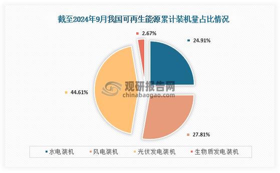 我国可再生能源装机规模和发电量迈上新台阶