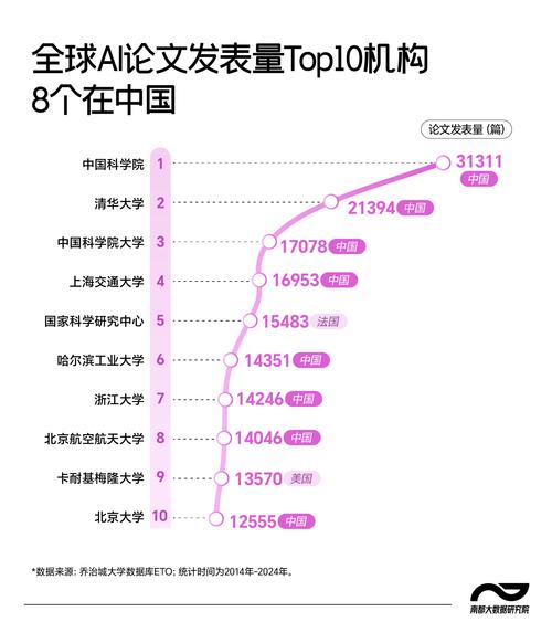 AI研究产出增长最多前十机构6家来自中国